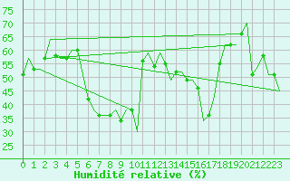 Courbe de l'humidit relative pour Rimini