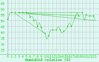 Courbe de l'humidit relative pour Gnes (It)