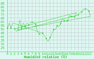 Courbe de l'humidit relative pour Melilla
