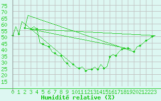 Courbe de l'humidit relative pour Warszawa-Okecie