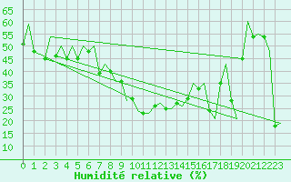 Courbe de l'humidit relative pour Melilla