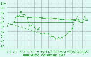 Courbe de l'humidit relative pour Milano / Malpensa