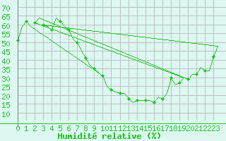 Courbe de l'humidit relative pour Wien / Schwechat-Flughafen