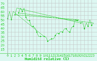 Courbe de l'humidit relative pour Poznan