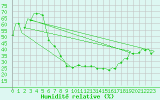 Courbe de l'humidit relative pour Beograd / Surcin