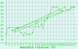 Courbe de l'humidit relative pour Adler