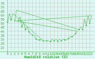 Courbe de l'humidit relative pour Tallinn