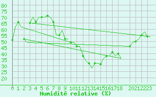 Courbe de l'humidit relative pour Djerba Mellita