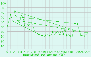Courbe de l'humidit relative pour Locarno-Magadino