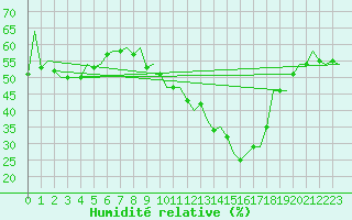 Courbe de l'humidit relative pour Fritzlar