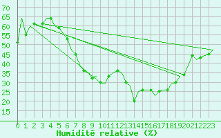 Courbe de l'humidit relative pour Huesca (Esp)