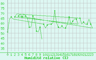 Courbe de l'humidit relative pour Molde / Aro