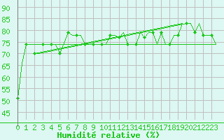 Courbe de l'humidit relative pour Palermo / Punta Raisi