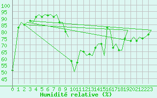 Courbe de l'humidit relative pour Bilbao (Esp)