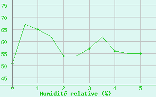 Courbe de l'humidit relative pour Aalborg