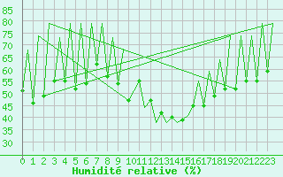 Courbe de l'humidit relative pour Lugano (Sw)