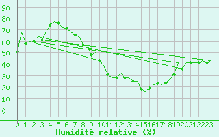 Courbe de l'humidit relative pour Huesca (Esp)