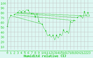 Courbe de l'humidit relative pour Samedam-Flugplatz
