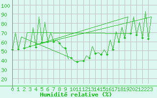 Courbe de l'humidit relative pour Timisoara