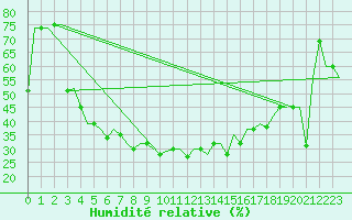 Courbe de l'humidit relative pour Samara