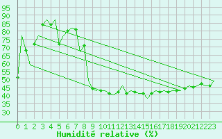 Courbe de l'humidit relative pour Innsbruck-Flughafen