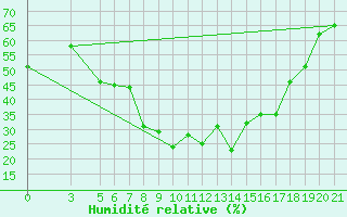 Courbe de l'humidit relative pour Bolzano