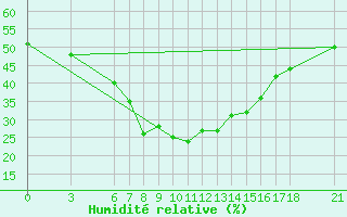 Courbe de l'humidit relative pour Bitlis