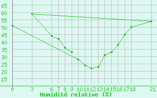 Courbe de l'humidit relative pour Corum