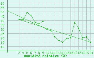 Courbe de l'humidit relative pour Makarska