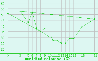 Courbe de l'humidit relative pour Vitebsk