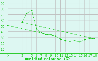 Courbe de l'humidit relative pour Aydin