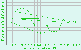 Courbe de l'humidit relative pour Sfax El-Maou
