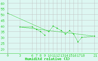 Courbe de l'humidit relative pour Fethiye
