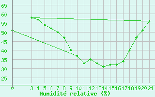 Courbe de l'humidit relative pour Bjelovar