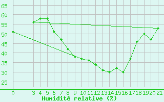 Courbe de l'humidit relative pour Podgorica-Grad