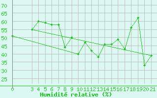 Courbe de l'humidit relative pour Zavizan