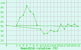 Courbe de l'humidit relative pour Zavizan