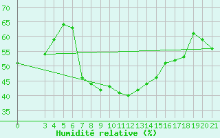 Courbe de l'humidit relative pour Puntijarka