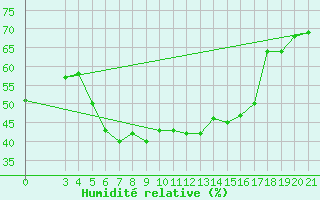 Courbe de l'humidit relative pour Podgorica / Golubovci