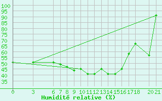 Courbe de l'humidit relative pour Murted Tur-Afb