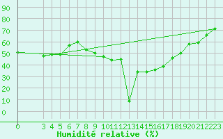 Courbe de l'humidit relative pour Laghouat