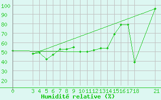 Courbe de l'humidit relative pour Passo Rolle