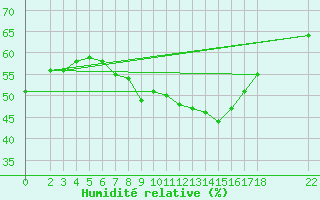 Courbe de l'humidit relative pour Diepenbeek (Be)