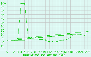 Courbe de l'humidit relative pour Diepenbeek (Be)