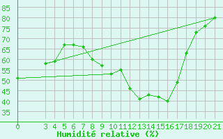 Courbe de l'humidit relative pour Slavonski Brod