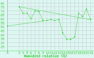 Courbe de l'humidit relative pour Makarska