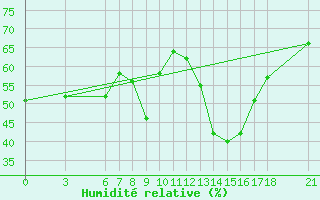 Courbe de l'humidit relative pour Sarajevo-Bejelave