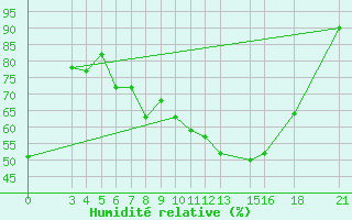 Courbe de l'humidit relative pour Passo Rolle