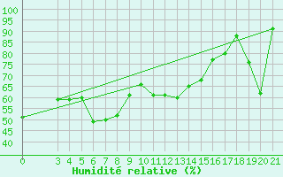 Courbe de l'humidit relative pour Bar
