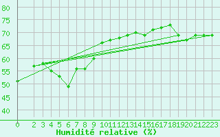 Courbe de l'humidit relative pour Lefke